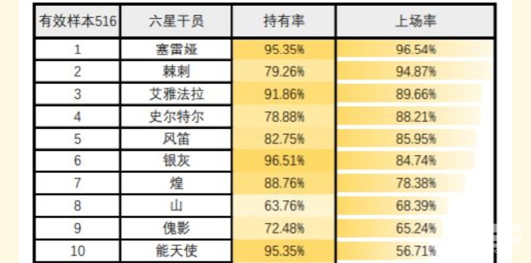 明日方舟傀影值得抽吗