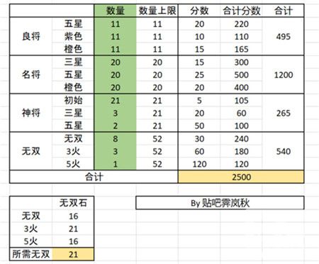 三国志幻想大陆全民无双时装获取攻略分享