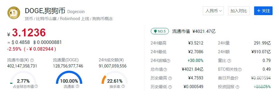 狗狗币最新价格走势图一览：狗狗币今日最新价格行情走势介绍[多图]图片1