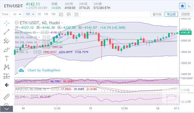 以太坊（eth）价格今日行情走势分析：以太坊2021年牛市价格预测[多图]图片2