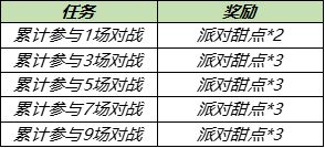 王者荣耀夏日派对活动奖励介绍，派对甜点获取攻略[多图]图片6