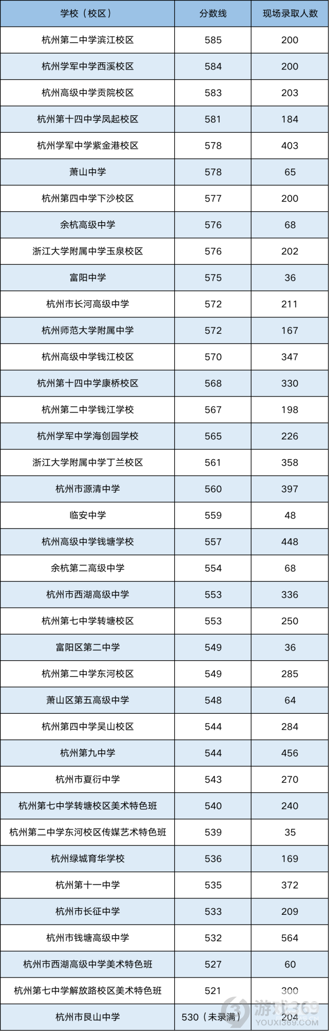 2021杭州第一批高中录取分数线
