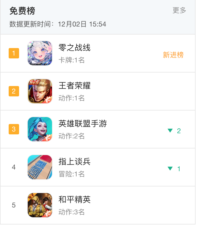 《零之战线》公测首日登顶免费榜