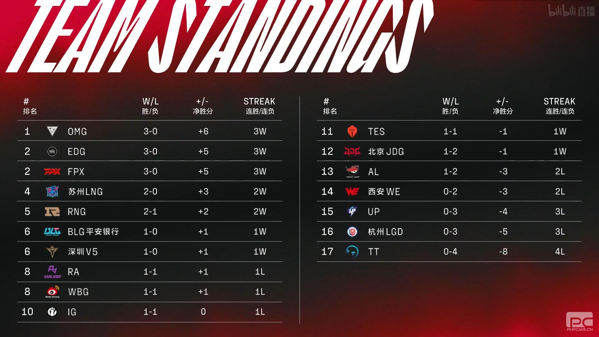 2022LPL春季赛积分榜最新 2022LPL春季赛1月19日积分榜