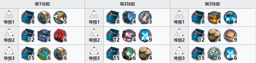 明日方舟令精二材料有哪些 明日方舟令精二材料介绍