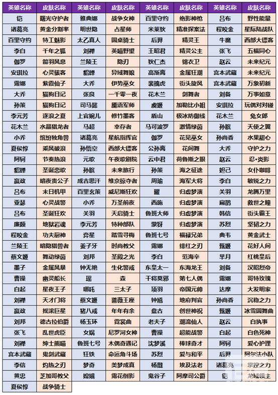 王者荣耀小虎市集活动皮肤有哪些 王者荣耀小虎市集活动奖池皮肤一览