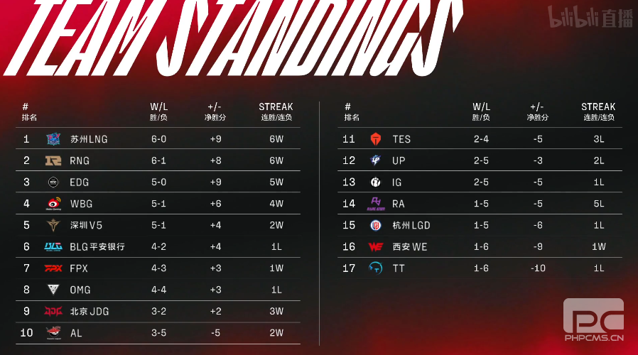 2022LPL春季赛积分榜最新 2022LPL春季赛2月15日积分榜