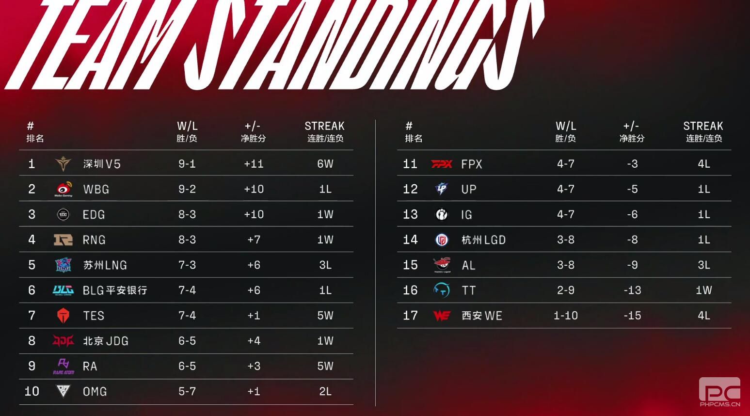 2022LPL春季赛积分榜最新 2022LPL春季赛3月4日积分榜
